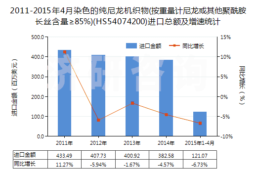 2011-2015年4月染色的純尼龍機織物(按重量計尼龍或其他聚酰胺長絲含量≥85%)(HS54074200)進口總額及增速統(tǒng)計